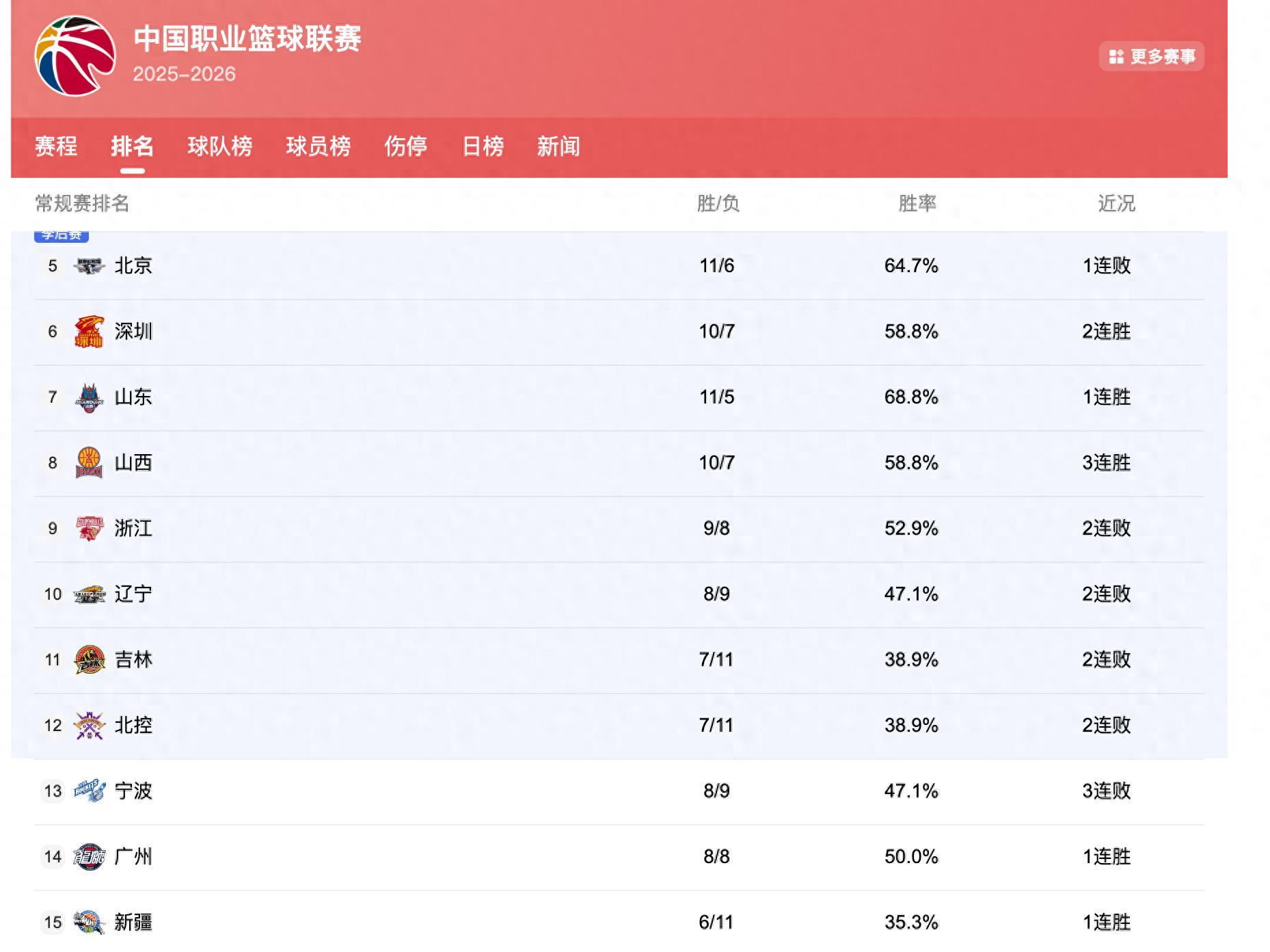CBA排名:广东挤掉上海重回第2,广厦16胜创纪录,辽宁3队连败