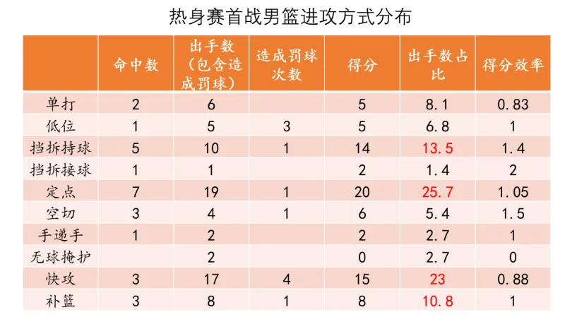 日职联-【男篮热身赛】比赢球更欣喜的,是正确比赛方式的延续